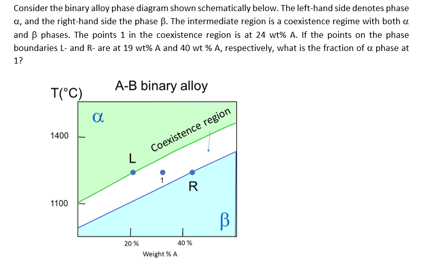Consider the binary alloy phase diagram shown schematically below. The left-hand side denotes phase
a, and the right-hand side the phase ß. The intermediate region is a coexistence regime with both a
and 3 phases. The points 1 in the coexistence region is at 24 wt% A. If the points on the phase
boundaries L- and R- are at 19 wt% A and 40 wt % A, respectively, what is the fraction of a phase at
A-B binary alloy
1?
T(°C)
1400
1100
α
L
20%
Coexistence region
R
40 %
Weight % A
B