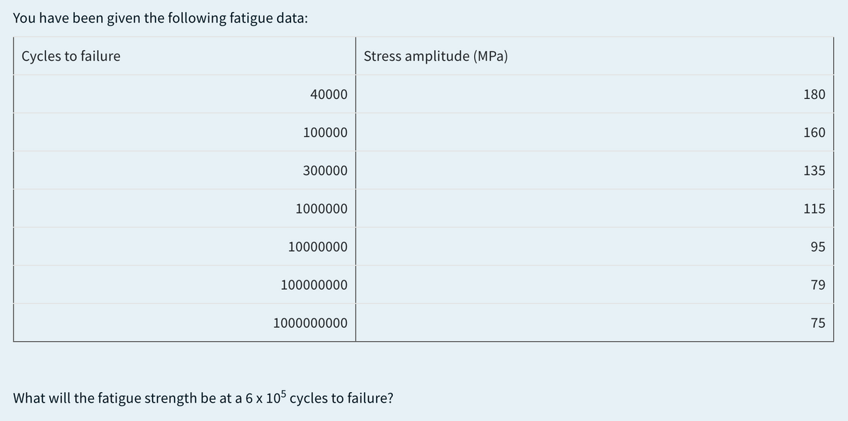 You have been given the following fatigue data:
Cycles to failure
40000
100000
300000
1000000
10000000
100000000
1000000000
Stress amplitude (MPa)
What will the fatigue strength be at a 6 x 105 cycles to failure?
180
160
135
115
95
79
75