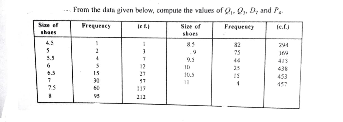 From the data given below, compute the values of Q, Q3, D, and P4.
Size of
shoes
Frequency
Size of
shoes
(c f.)
Frequency
(c.f.)
4.5
1
8.5
82
294
5
3
.9
75
369
5.5
7
9.5
44
413
5
12
10
25
438
6.5
15
27
10.5
15
453
7
30
57
11
457
7.5
60
117
95
212
