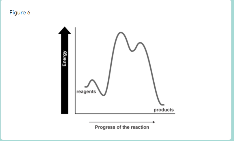 Figure 6
reagents
products
Progress of the reaction
Energy

