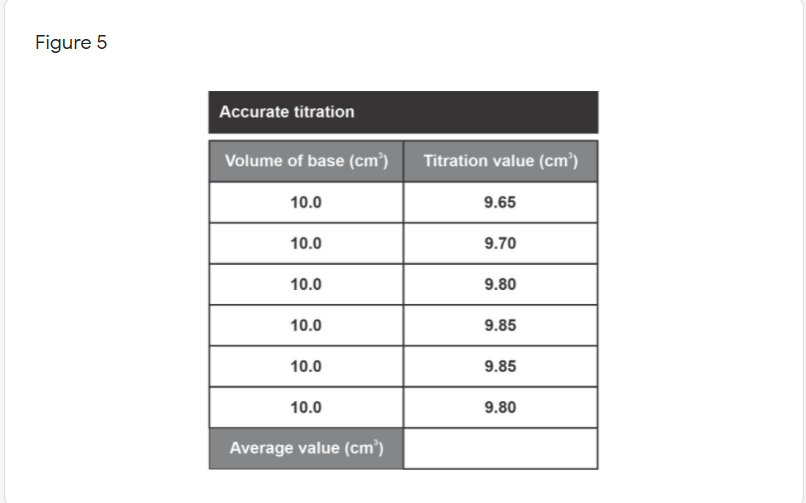 Figure 5
Accurate titration
Volume of base (cm³)
Titration value (cm³)
10.0
9.65
10.0
9.70
10.0
9.80
10.0
9.85
10.0
9.85
10.0
9.80
Average value (cm³)
