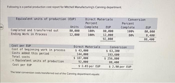 05
Following is a partial production cost report for Mitchell Manufacturing's Canning department.
Equivalent units of production (EUP)
Completed and transferred out
Ending Work in Process
Cost per EUP
Cost of beginning work in process
Costs added this period
Total costs
Units
80,000
12,000
Direct Materials
Percent
Complete EUP
100%
100%
Direct Materials
$ 43,000
144,000
$ 187,000
+ Equivalent units of production
92,000
Cost per EUP
$ 2.03 per EUP
The total conversion costs transferred out of the Canning department equals:
80,000
12,000
92,000
Conversion
$ 63,200
193,600
$ 256,800
88,400
Conversion
Percent
Complete
100%
80%
$ 2.90 per EUP
EUP
80,000
8,400
88,400