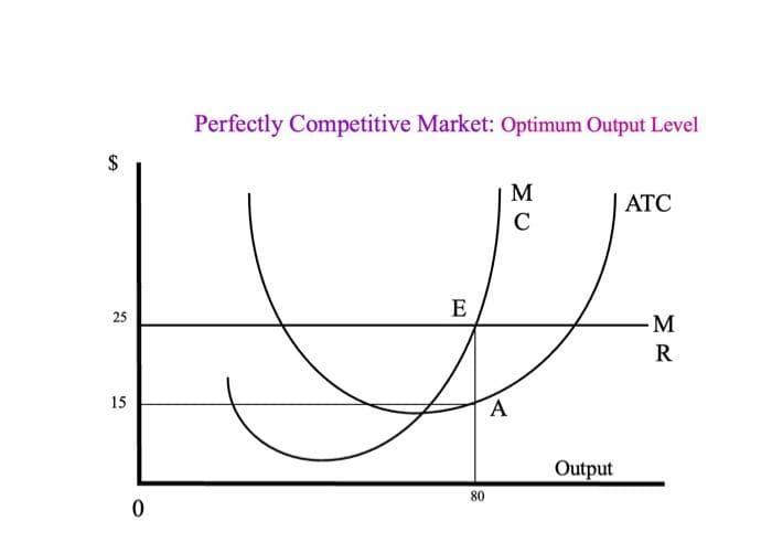 GA
$
25
15
0
Perfectly Competitive Market: Optimum Output Level
E
ţ
(T)
80
A
M
C
Output
ATC
- M
R