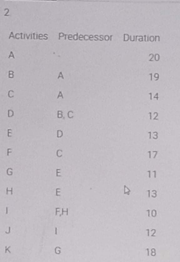 Activities Predecessor Duration
A
20
B
A
19
14
D
В. С
12
E
13
17
11
H.
E
D 13
FH
10
12
K
18
2.
