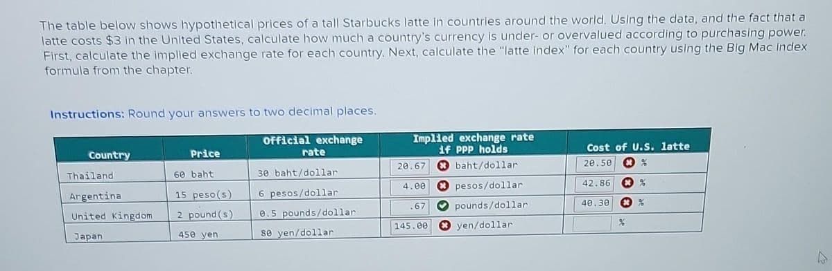 The table below shows hypothetical prices of a tall Starbucks latte in countries around the world. Using the data, and the fact that a
latte costs $3 in the United States, calculate how much a country's currency is under- or overvalued according to purchasing power.
First, calculate the implied exchange rate for each country. Next, calculate the "latte index" for each country using the Big Mac index
formula from the chapter.
Instructions: Round your answers to two decimal places.
Country
Thailand
Argentina
United Kingdom
Japan
Price
60 baht
15 peso (s)
2 pound (s)
450 yen
Official exchange
rate
30 baht/dollar.
6 pesos/dollar
0.5 pounds/dollar
se yen/dollar
Implied exchange rate
if PPP holds
baht/dollar
pesos/dollar
pounds/dollar
yen/dollar
20.67
4.00
.67
145.00
Cost of U.S. latte
*%
20.50
42.86
40.30
%
%
27