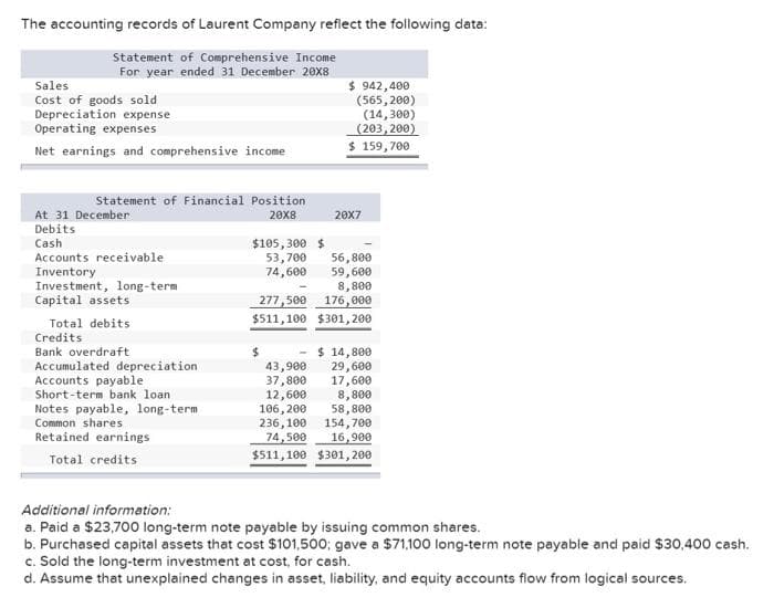 The accounting records of Laurent Company reflect the following data:
Statement of Comprehensive Income
For year ended 31 December 20X8
Sales
Cost of goods sold
Depreciation expense
Operating expenses
Net earnings and comprehensive income
Statement of Financial Position
20X8
At 31 December
Debits
Cash
Accounts receivable.
Inventory
Investment, long-term
Capital assets
Total debits
Credits
Bank overdraft
Accumulated depreciation.
Accounts payable
Short-term bank loan
Notes payable, long-term
Common shares
Retained earnings
Total credits
$105,300 $
$ 942,400
(565,200)
(14,300)
(203,200)
159,700
20X7
53,700 56,800
74,600 59,600
8,800
277,500 176,000
$511,100 $301,200
43,900
37,800
12,600
106, 200
$ 14,800
29,600
17,600
8,800
58,800
236,100
154,700
74,500
16,900
$511,100 $301,200
Additional information:
a. Paid a $23,700 long-term note payable by issuing common shares.
b. Purchased capital assets that cost $101,500; gave a $71,100 long-term note payable and paid $30,400 cash.
c. Sold the long-term investment at cost, for cash.
d. Assume that unexplained changes in asset, liability, and equity accounts flow from logical sources.