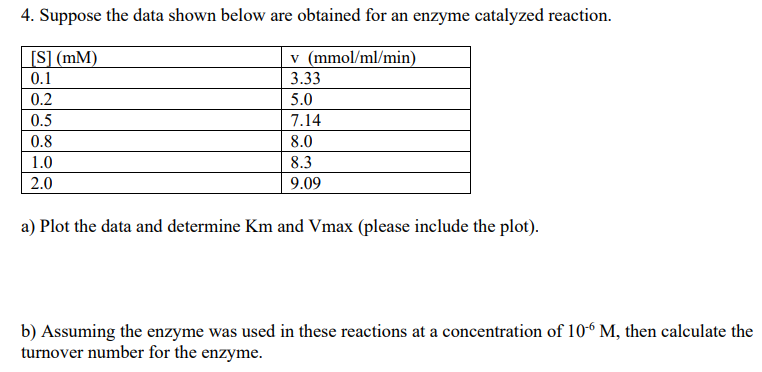 4. Suppose the data shown below are obtained for an enzyme catalyzed reaction.
[S] (MM)
v (mmol/ml/min)
0.1
3.33
0.2
5.0
0.5
7.14
0.8
8.0
1.0
8.3
2.0
9.09
a) Plot the data and determine Km and Vmax (please include the plot).
b) Assuming the enzyme was used in these reactions at a concentration of 10-6 M, then calculate the
turnover number for the enzyme.