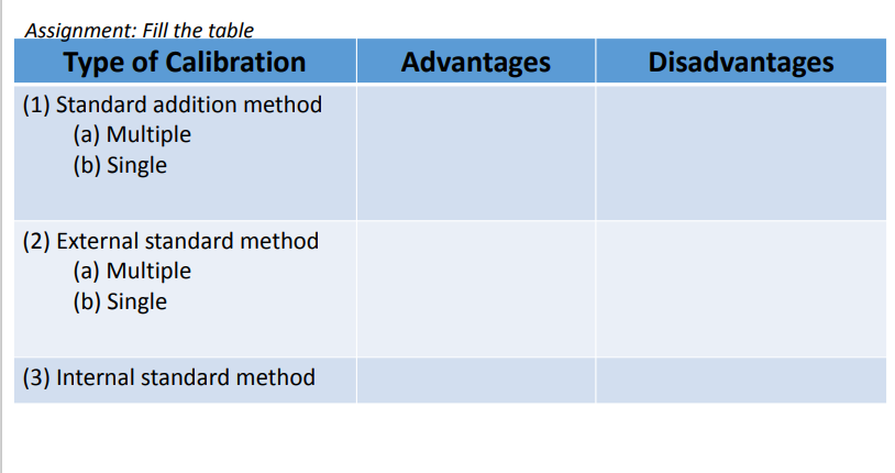 Assignment: Fill the table
Type of Calibration
Advantages
Disadvantages
(1) Standard addition method
(a) Multiple
(b) Single
(2) External standard method
(a) Multiple
(b) Single
(3) Internal standard method
