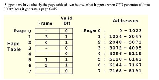 Suppose we have already the page table shown below, what happens when CPU generates address
3000? Does it generate a page fault?
Valid
Addresses
Frame
Bit
0 - 1023
Page 0 :
1: 1024 - 2047
2: 2048 - 3071
3: 3072 - 4095
4: 4096 - 5119
5: 5120 - 6143
6 : 6144 - 7167
7 :
Page o
1
Page
2
1
Table
3
4
5
2
1
7
7168 - 8191
oloHHo
