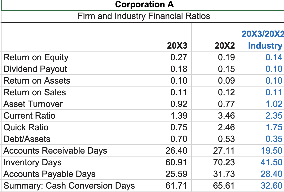 Return on Equity
Dividend Payout
Return on Assets
Return on Sales
Asset Turnover
Current Ratio
Quick Ratio
Corporation A
Firm and Industry Financial Ratios
Debt/Assets
Accounts Receivable Days
Inventory Days
Accounts Payable Days
Summary: Cash Conversion Days
20X3
0.27
0.18
0.10
0.11
0.92
1.39
0.75
0.70
26.40
60.91
25.59
61.71
20X3/20X2
20X2 Industry
0.19
0.15
0.09
0.12
0.77
3.46
2.46
0.53
27.11
70.23
31.73
65.61
0.14
0.10
0.10
0.11
1.02
2.35
1.75
0.35
19.50
41.50
28.40
32.60
