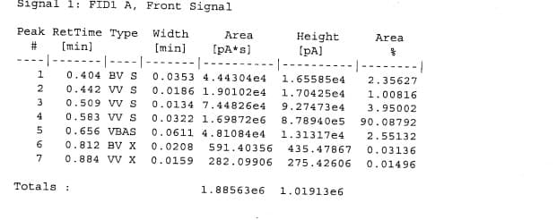 Signal 1: FID1 A, Front Signal
Peak RetTime Type
Width
[min]
-| ----|-------|-----
Area
Height
(pA]
Area
#3
[min]
[pA*s]
-|-
-----
1
0.404 BVS
0.0353 4.44304e4
1.65585e4
2.35627
2
0.442 VV S
0.0186 1.90102e4
1.70425e4
1.00816
3
0.509 VVS
0.0134 7.44826e4
9.27473e4
3.95002
4
0.583 VVS
0.0322 1.69872e6
8.78940e5
90.08792
5
0.656 VBAS
0.0611 4.81084e4
1.31317e4
2.55132
6
0.812 BVX
0.0208
591.40356
435.47867
0.03136
7
0.884 VV X
0.0159
282.09906
275.42606
0.01496
Totals :
1.88563e6
1.01913e6
