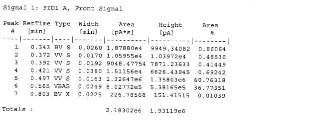 Signal 1: FID1 A, Front Signal
Peak RetTime Type
Width
Area
Height
Area
[min]
[min)
[pA*s]
[pA]
---------|--
0.0260 1.87880e4
-1-------|----|-------
------|
1
0.343 BVS
9949.34082
0.86064
2
0.372 VVS
0.0170 1.05955e4
0.0192 9048.47754 7871.23633
1.03972e4
0.48536
3
0.392 VVS
0.41449
4
0.421 VVS
0.0380 1.51156e4
6626.43945
0.69242
5
0.497 VVS
0.0163 1.32647e6
1.35803e6
60.76318
6
0.565 VBAS
0.0249 8.02772e5
5.38165e5
36.77351
7
0.803 BVX
0.0225
226.78568
151.41515
0.01039
Totals :
2.18302e6
1.93119e6
