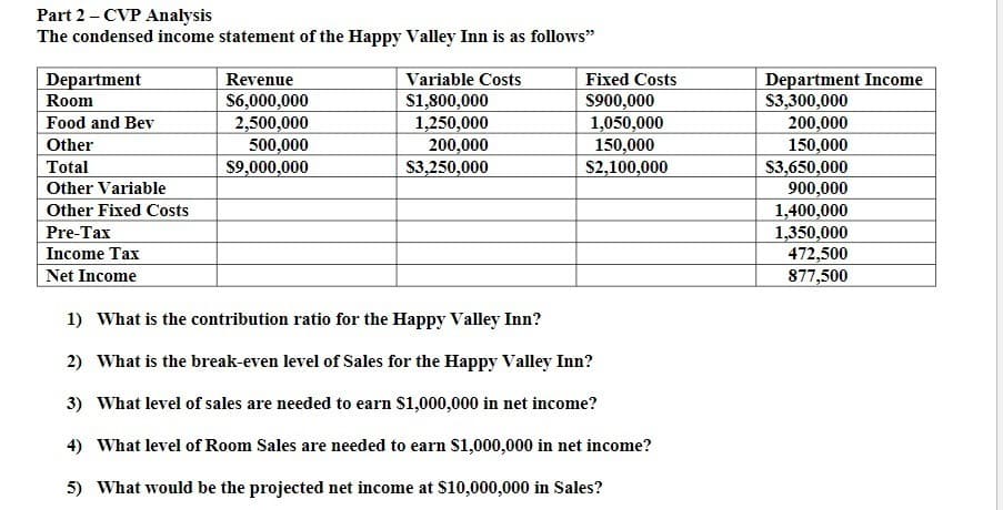 Part 2 – CVP Analysis
The condensed income statement of the Happy Valley Inn is as follows"
Variable Costs
$1,800,000
1,250,000
200,000
$3,250,000
Fixed Costs
Department Income
$3,300,000
200,000
150,000
S3,650,000
900,000
1,400,000
1,350,000
472,500
Department
Revenue
S6,000,000
2,500,000
500,000
$9,000,000
Room
$900,000
1,050,000
150,000
$2,100,000
Food and Bev
Other
Total
Other Variable
Other Fixed Costs
Pre-Tax
Income Tax
Net Income
877,500
1) What is the contribution ratio for the Happy Valley Inn?
2) What is the break-even level of Sales for the Happy Valley Inn?
3) What level of sales are needed to earn $1,000,000 in net income?
4) What level of Room Sales are needed to earn S1,000,000 in net income?
5) What would be the projected net income at $10,000,000 in Sales?
