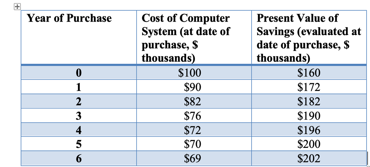 Cost of Computer
System (at date of
purchase, $
thousands)
Year of Purchase
Present Value of
Savings (evaluated at
date of purchase, $
thousands)
$100
$90
$160
$172
$182
$190
$196
$200
$202
1
$82
$76
$72
$70
$69
3
4
6
