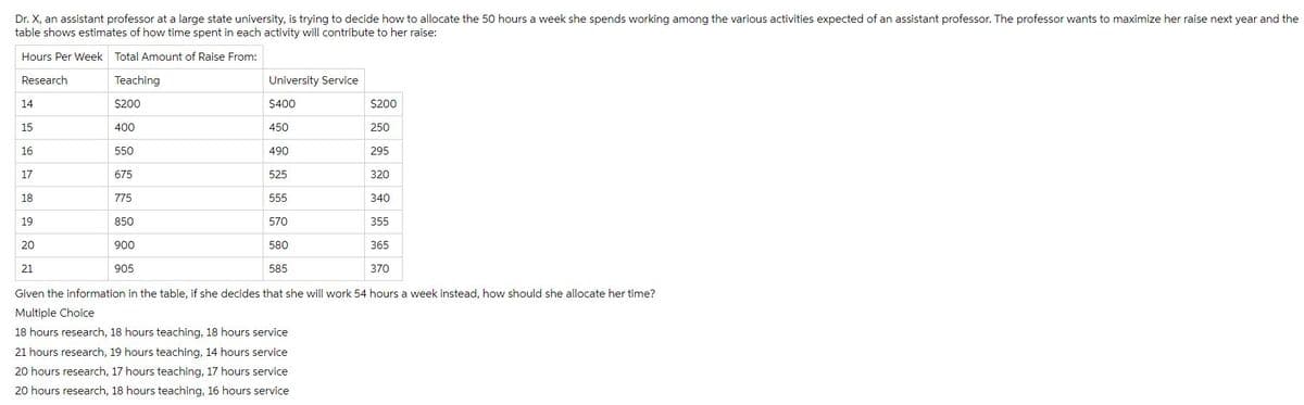 Dr. X, an assistant professor at a large state university, is trying to decide how to allocate the 50 hours a week she spends working among the various activities expected of an assistant professor. The professor wants to maximize her raise next year and the
table shows estimates of how time spent in each activity will contribute to her raise:
Hours Per Week Total Amount of Raise From:
Research
14
15
16
17
18
19
Teaching
$200
400
550
675
20
21
775
850
900
University Service
$400
450
490
905
525
555
570
580
585
$200
250
295
365
370
Given the information in the table, if she decides that she will work 54 hours a week instead, how should she allocate her time?
Multiple Choice
18 hours research, 18 hours teaching, 18 hours service
21 hours research, 19 hours teaching, 14 hours service
20 hours research, 17 hours teaching, 17 hours service
20 hours research, 18 hours teaching, 16 hours service
320
340
355