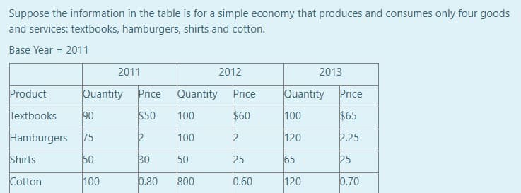 Suppose the information in the table is for a simple economy that produces and consumes only four goods
and services: textbooks, hamburgers, shirts and cotton.
Base Year 2011
Product
Textbooks
90
Hamburgers 75
50
100
Shirts
Cotton
2011
Quantity Price
$50
2
30
0.80
2012
Quantity Price
100
$60
100
2
50
25
800
0.60
2013
Quantity
100
120
65
120
Price
$65
2.25
25
0.70