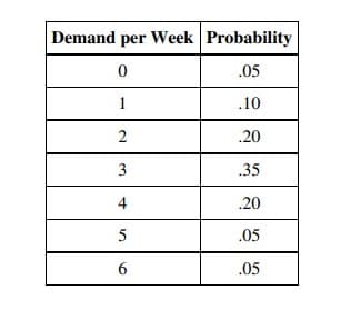 Demand per Week Probability
.05
.10
.20
.35
.20
.05
.05
0
1
2
3
4
5
6