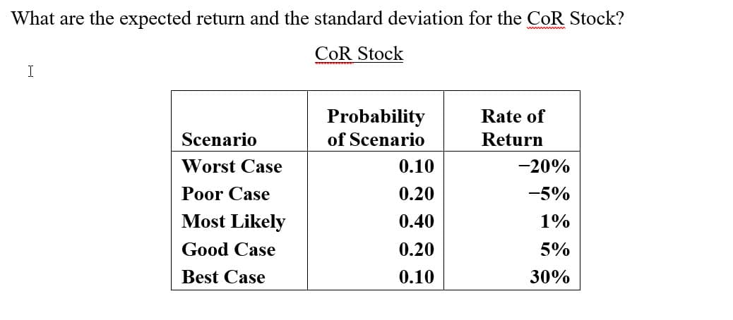 What are the expected return and the standard deviation for the CoR Stock?
CoR Stock
I
Probability
Rate of
Scenario
of Scenario
Return
Worst Case
0.10
-20%
Poor Case
0.20
-5%
Most Likely
0.40
1%
Good Case
0.20
5%
Best Case
0.10
30%
