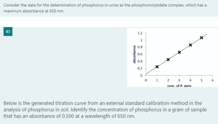 Consider the data for the determination of phosphorus in urine as the phosphomolybdate complex, which has a
maximum absorbance at 650 nm.
43
1.2
1
0.8
0.6
0.4
0.2
1
2 3
4
6
conc. of P. Dom
Below is the generated titration curve from an external standard calibration method in the
analysis of phosphorus in soil. Identify the concentration of phosphorus in a gram of sample
that has an absorbance of 0.500 at a wavelength of 650 nm.
absorbance

