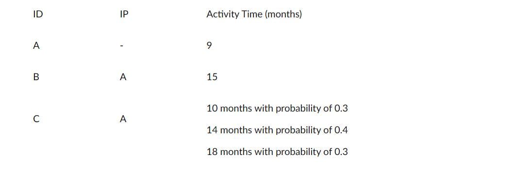ID
IP
Activity Time (months)
A
A
15
10 months with probability of 0.3
C
A
14 months with probability of 0.4
18 months with probability of 0.3
B.
