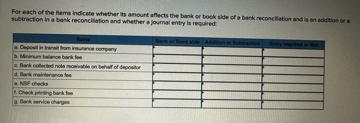 For each of the items indicate whether its amount affects the bank or book side of a bank reconciliation and is an addition or a
subtraction in a bank reconciliation and whether a journal entry is required:
Items
a. Deposit in transit from insurance company
b. Minimum balance bank fee
c. Bank collected note receivable on behalf of depositor
d. Bank maintenance fee
e. NSF checks
f. Check printing bank fee
g. Bank service charges
Bank or Book side Addition or Subtraction
Entry required or Not