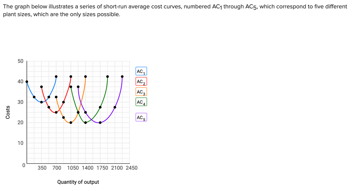 The graph below illustrates a series of short-run average cost curves, numbered AC₁ through AC5, which correspond to five different
plant sizes, which are the only sizes possible.
Costs
50
40
30
20
10
0
AC.
Quantity of output
350 700 1050 1400 1750 2100 2450
1
AC ₂
AC 3
AC
ACA