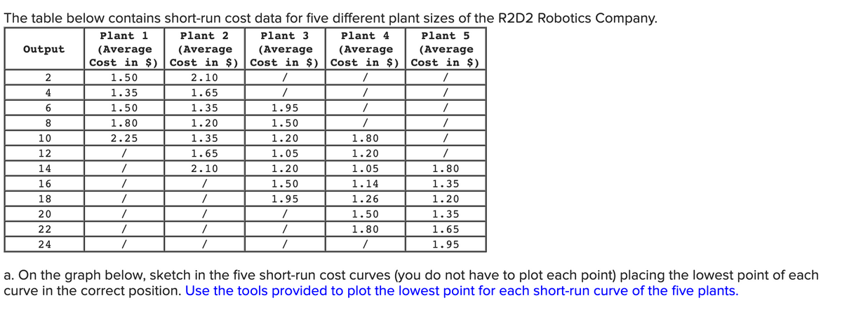 The table below contains short-run cost data for five different plant sizes of the R2D2 Robotics Company.
Plant 2
Plant 3
Plant 4
Plant 5
(Average (Average
Cost in $) Cost in $)
2.10
/
/
1.95
1.50
1.20
1.05
1.20
1.50
1.95
/
/
/
Output
2
4
6
8
10
12
14
16
18
20
22
24
Plant 1
(Average
Cost in $)
1.50
1.35
1.50
1.80
2.25
/
/
/
/
/
/
1.65
1.35
1.20
1.35
1.65
2.10
/
/
/
/
/
(Average
Cost in $)
/
/
/
/
1.80
1.20
1.05
1.14
1.26
1.50
1.80
(Average
Cost in $)
/
/
/
/
/
/
1.80
1.35
1.20
1.35
1.65
1.95
a. On the graph below, sketch in the five short-run cost curves (you do not have to plot each point) placing the lowest point of each
curve in the correct position. Use the tools provided to plot the lowest point for each short-run curve of the five plants.