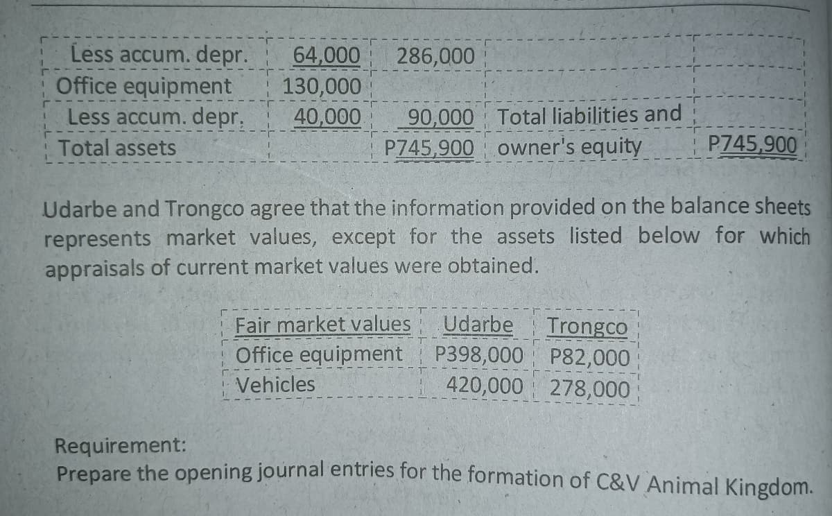 Less accum. depr.
Office equipment
Less accum. depr,
64,000
130,000
40,000
286,000
90,000 Total liabilities and
P745,900 owner's equity
Total assets
P745,900
Udarbe and Trongco agree that the information provided on the balance sheets
represents market values, except for the assets listed below for which
appraisals of current market values were obtained.
Fair market values
Office equipment
Udarbe
Trongco
P398,000 P82,000
420,000 278,000
Vehicles
Requirement:
Prepare the opening journal entries for the formation of C&V Animal Kingdom.
