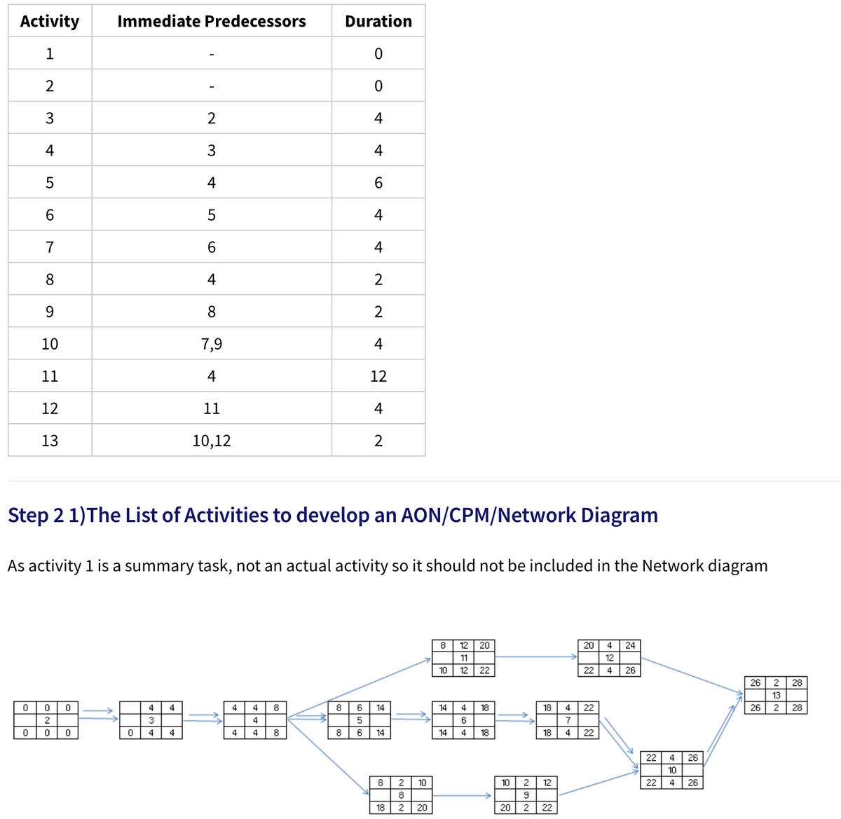 Activity
Immediate Predecessors
Duration
1
3
4
4
3
4
4
7
6.
4
8
4
2
9.
10
7,9
11
4
12
12
11
4
13
10,12
2
Step 2 1)The List of Activities to develop an AON/CPM/Network Diagram
As activity 1 is a summary task, not an actual activity so it should not be included in the Network diagram
8
12
20
20
24
11
12
10
12
22
22
4
26
26
2
28
13
4
4
4
4.
8
8
6
14
14
4
18
18
4
22
26
2
28
3
6.
4
4
4
4
8
8
6
14
14
4
18
18
4
22
22
4
26
10
8
2
10
10
2
12
22
4
26
8
18
2
20
20
2
22
2.
4-
