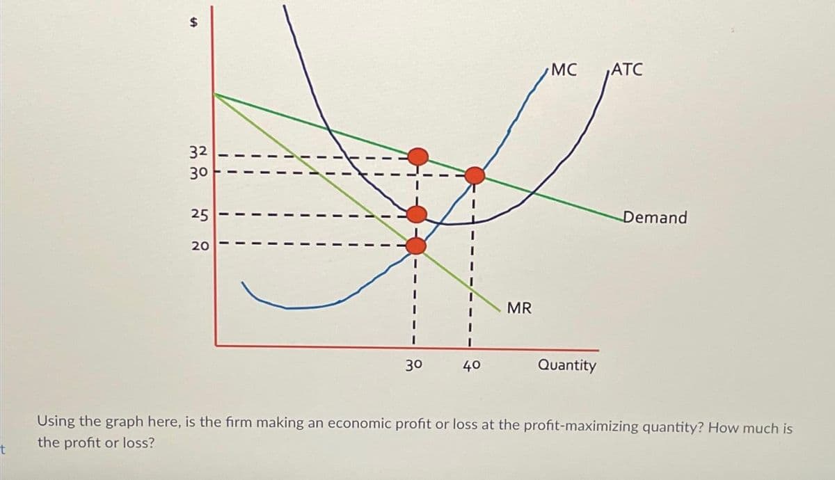 S
32
30
25
20
30
40
MR
MC
Quantity
ATC
Demand
Using the graph here, is the firm making an economic profit or loss at the profit-maximizing quantity? How much is
the profit or loss?