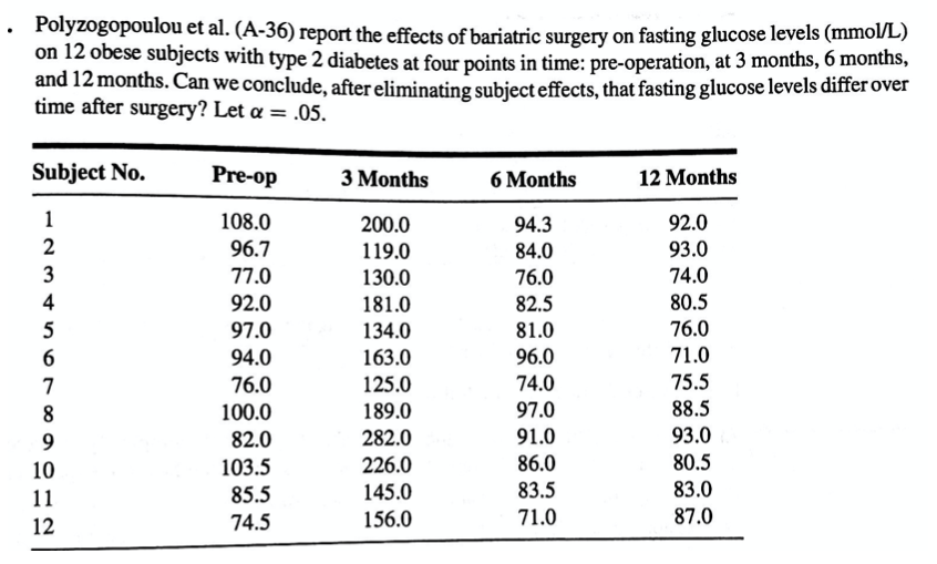 Polyzogopoulou et al. (A-36) report the effects of bariatric surgery on fasting glucose levels (mmol/L)
on 12 obese subjects with type 2 diabetes at four points in time: pre-operation, at 3 months, 6 months,
and 12 months. Can we conclude, after eliminating subject effects, that fasting glucose levels differ over
time after surgery? Let a = .05.
Subject No.
Pre-op
3 Months
6 Months
12 Months
1
108.0
200.0
94.3
92.0
2
96.7
119.0
84.0
93.0
3
77.0
130.0
76.0
74.0
4
92.0
181.0
82.5
80.5
5
97.0
134.0
81.0
76.0
94.0
163.0
96.0
71.0
7
76.0
125.0
74.0
75.5
8
100.0
189.0
97.0
88.5
9
82.0
282.0
91.0
93.0
80.5
83.0
226.0
86.0
103.5
85.5
10
11
145.0
83.5
12
74.5
156.0
71.0
87.0
