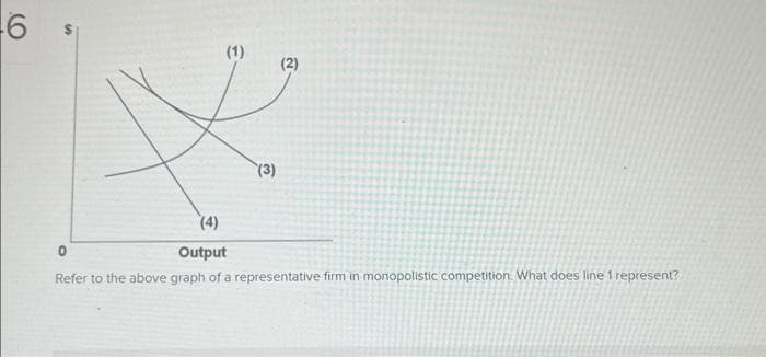 6
S
(1)
(3)
(2)
(4)
0
Output
Refer to the above graph of a representative firm in monopolistic competition. What does line 1 represent?