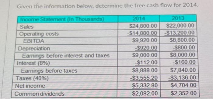 Given the information below, determine the free cash flow for 2014.
Income Statement (In Thousands)
Sales
Operating costs
EBITDA
Depreciation
Earnings before interest and taxes
Interest (8%)
Earnings before taxes
Taxes (40%)
Net income
Common dividends
2014
2013
$24,800.00
$22,000.00
$14,880.00 $13,200.00
$9,920.00 $8,800.00
-$920.00
$800.00
$9,000.00 $8,000.00
-$112.00
-$160.00
$8,888.00 $7,840.00
-$3,555.20 -$3,136.00
$5,332.80 $4,704.00
$2,082.00 $2,352.00