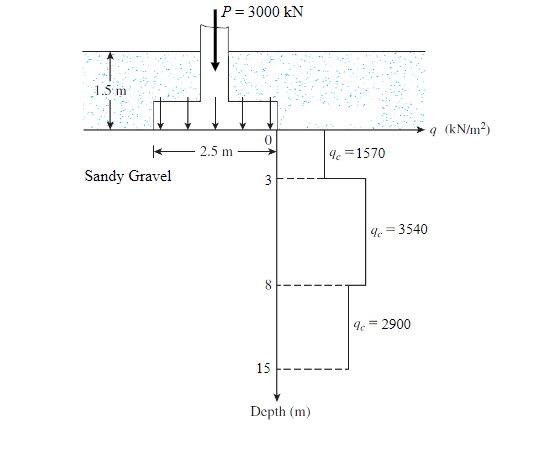 P= 3000 kN
1.5 m
9 (kN/m²)
- 2.5 m
4 =1570
Sandy Gravel
4e=3540
8.
9. = 2900
15
Depth (m)
