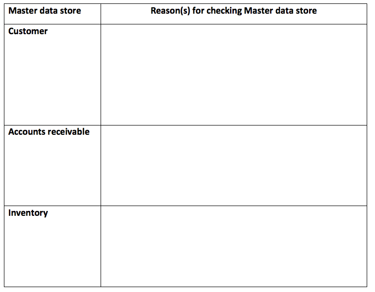 Master data store
Reason(s) for checking Master data store
Customer
Accounts receivable
Inventory
