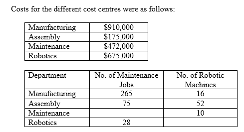 Costs for the different cost centres were as follows:
Manufacturing
$910,000
Assembly
$175,000
Maintenance
$472,000
Robotics
$675,000
Department
No. of Maintenance
No. of Robotic
Jobs
Machines
Manufacturing
265
16
Assembly
75
52
Maintenance
10
Robotics
28