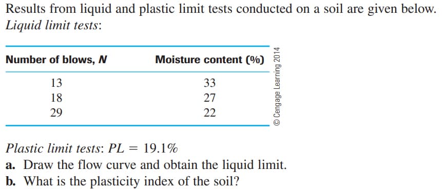Results from liquid and plastic limit tests conducted on a soil are given below.
Liquid limit tests:
Number of blows, N
Moisture content (%)
13
33
18
27
29
22
Plastic limit tests: PL = 19.1%
a. Draw the flow curve and obtain the liquid limit.
b. What is the plasticity index of the soil?
O Cengage Learning 2014
