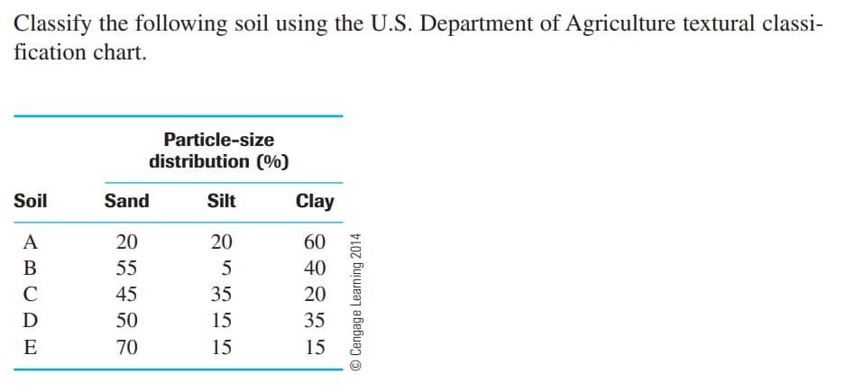 Classify the following soil using the U.S. Department of Agriculture textural classi-
fication chart.
Particle-size
distribution (%)
Soil
Sand
Silt
Clay
A
20
20
60
В
55
40
C
45
35
20
D
50
15
35
E
70
15
15
© Cengage Learning 2014
