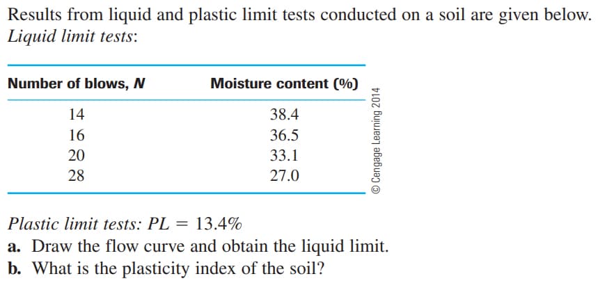 Results from liquid and plastic limit tests conducted on a soil are given below.
Liquid limit tests:
Number of blows, N
Moisture content (%)
14
38.4
16
36.5
20
33.1
28
27.0
Plastic limit tests: PL
= 13.4%
a. Draw the flow curve and obtain the liquid limit.
b. What is the plasticity index of the soil?
© Cengage Learning 2014

