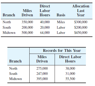 Direct
Allocation
Miles
Driven
Labor
Hours
Last
Year
Branch
Basis
North
350,000
40,000
Miles
S300,000
South
200,000
20,000
Labor
$200,000
Midtown
500,000
64,000
Labor
S450,000
Records for This Year
Miles
Driven
Direct Labor
Hours
Branch
North
275,000
38,000
South
247,000
31,000
Midtown
395,000
55,500
