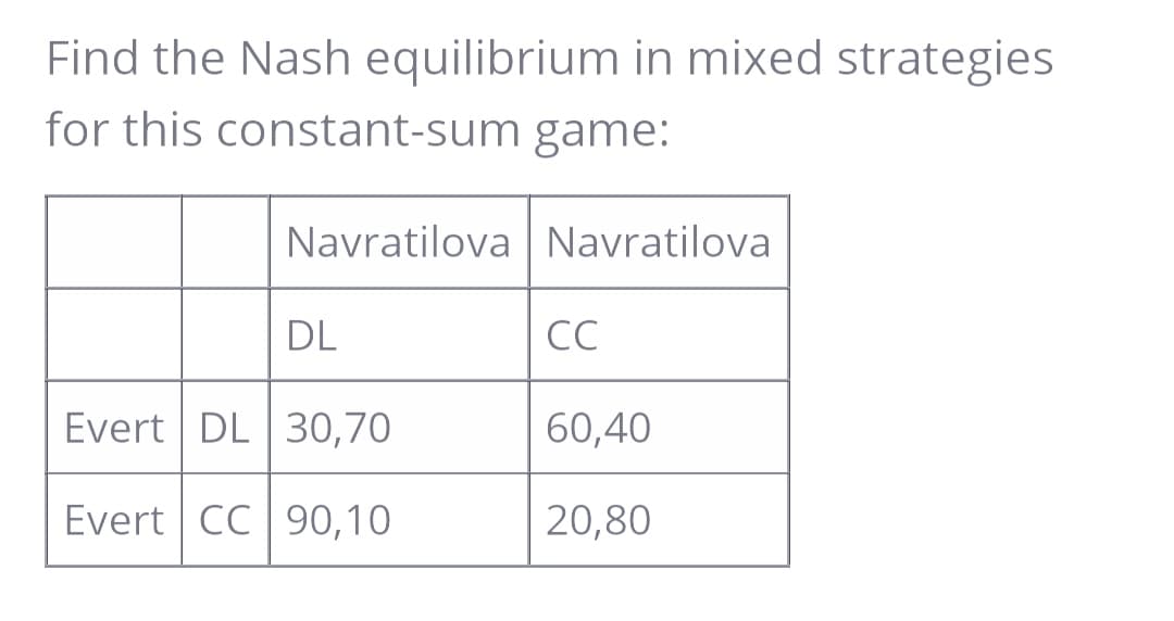 Find the Nash equilibrium in mixed strategies
for this constant-sum game:
Navratilova Navratilova
DL
CC
Evert DL 30,70
60,40
Evert CC 90,10
20,80
