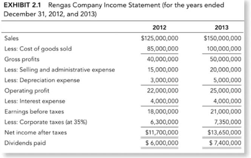 EXHIBIT 2.1 Rengas Company Income Statement (for the years ended
December 31, 2012, and 2013)
2012
2013
Sales
$125,000,000
$150,000,000
Less: Cost of goods sold
85,000,000
100,000,000
Gross profits
40,000,000
50,000,000
Less: Selling and administrative expense
15,000,000
20,000,000
Less: Depreciation expense
3,000,000
5,000,000
Operating profit
22,000,000
25,000,000
Less: Interest expense
4,000,000
4,000,000
Earnings before taxes
Less: Corporate taxes (at 35%)
18,000,000
21,000,000
6,300,000
7,350,000
Net income after taxes
$11,700,000
$13,650,000
Dividends paid
$6,000,000
$ 7,400,000
