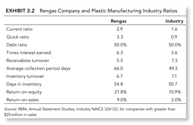 EXHIBIT 2.2 Rengas Company and Plastic Manufacturing Industry Ratios
Rengas
Industry
Current ratio
2.9
1.6
Quick ratio
3.3
0.9
Debt ratio
50.0%
50.0%
Times interest earned
6.3
3.6
Receivables turnover
5.5
7.3
Average collection period days
66.0
49.3
Inventory turnover
6.7
7.1
Days in inventory
54.8
50.7
Return-on-equity
21.8%
10.9%
Return-on-sales
9.0%
3.0%
Source: RMA, Annual Statement Studies, Industry NAICS 326122, for companies with greater than
$25 million in sales
