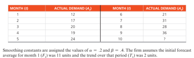 MONTH (t)
ACTUAL DEMAND (A,)
MONTH (t)
ACTUAL DEMAND (A,)
1
12
6
21
17
7
31
3
20
8
28
4
19
9
36
5
24
10
Smoothing constants are assigned the values of a = .2 and ß = .4. The firm assumes the initial forecast
average for month 1 (F) was 11 units and the trend over that period (T,) was 2 units.
