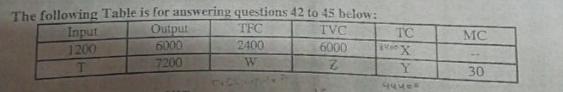 The following Table is for answering questions 42 to 45 below:
Output
6000
TFC
TVC
Input
1200
TC
MC
2400
6000
T
7200
W
Y
30

