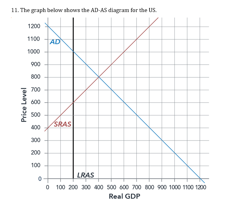 11. The graph below shows the AD-AS diagram for the US.
Price Level
1200
1100
1000
900
800
700
600
500
400
300
200
100
AD
SRAS
LRAS
0
0 100 200 300 400 500 600 700 800 900 1000 1100 1200
Real GDP