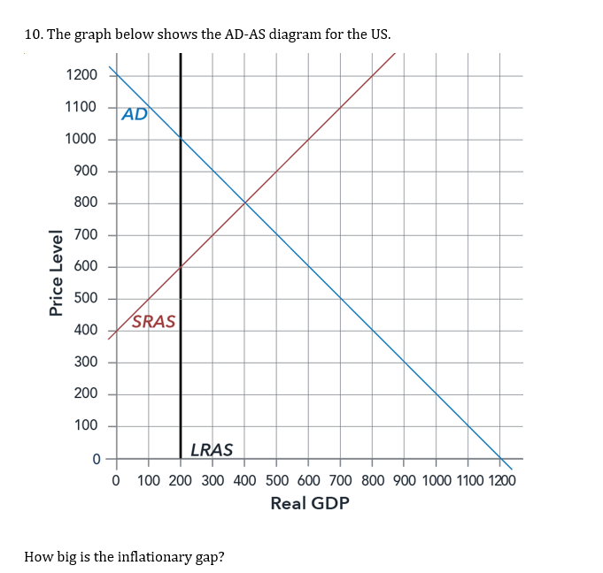 10. The graph below shows the AD-AS diagram for the US.
Price Level
1200
1100
1000
900
800
700
600
500
400
300
200
100
AD
SRAS
LRAS
0
0 100 200 300 400 500 600 700 800 900 1000 1100 1200
Real GDP
How big is the inflationary gap?