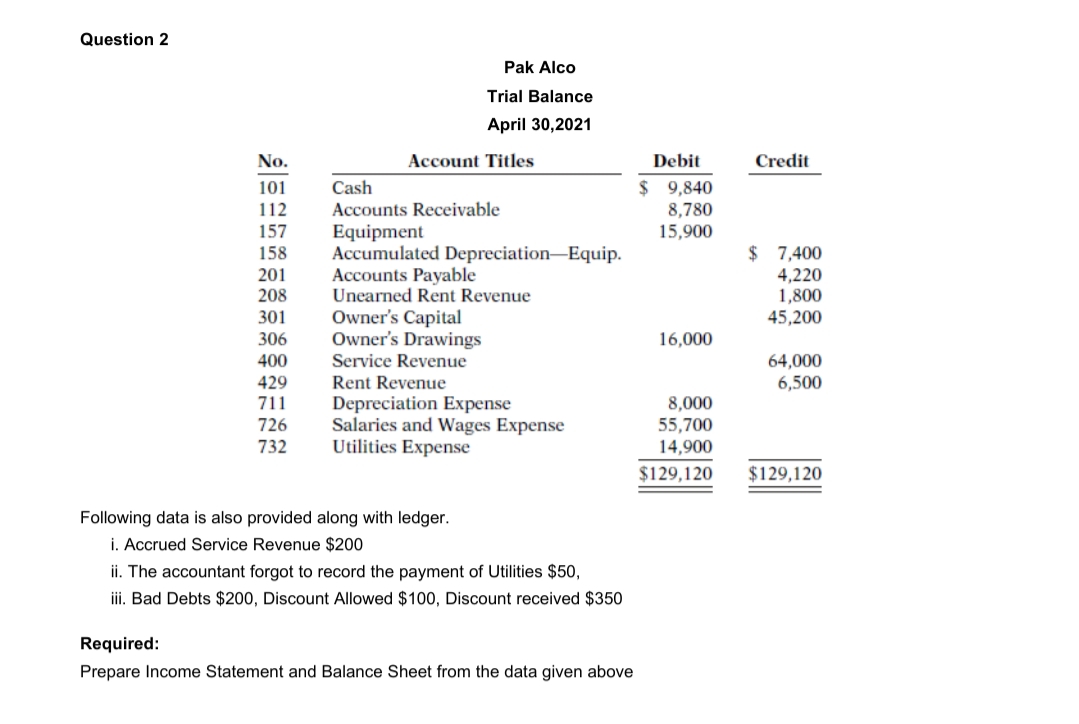 Question 2
Pak Alco
Trial Balance
April 30,2021
No.
Account Titles
Debit
Credit
$ 9,840
8,780
15,900
101
Cash
Accounts Receivable
112
157
Equipment
Accumulated Depreciation-Equip.
Accounts Payable
Unearned Rent Revenue
Owner's Capital
Owner's Drawings
$ 7,400
4,220
1,800
45,200
158
201
208
301
306
16,000
64,000
6,500
400
Service Revenue
429
711
726
Rent Revenue
Depreciation Expense
Salaries and Wages Expense
Utilities Expense
8,000
55,700
14,900
732
$129,120
$129,120
Following data is also provided along with ledger.
i. Accrued Service Revenue $200
ii. The accountant forgot to record the payment of Utilities $50,
iii. Bad Debts $200, Discount Allowed $100, Discount received $350
Required:
Prepare Income Statement and Balance Sheet from the data given above
