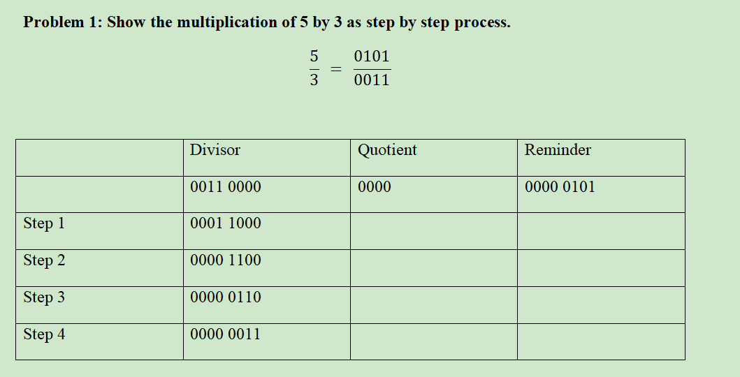 Problem 1: Show the multiplication of 5 by 3 as step by step process.
0101
3
0011
Divisor
Quotient
Reminder
0011 0000
0000
0000 0101
Step 1
0001 1000
Step 2
0000 1100
Step 3
0000 0110
Step 4
0000 0011
