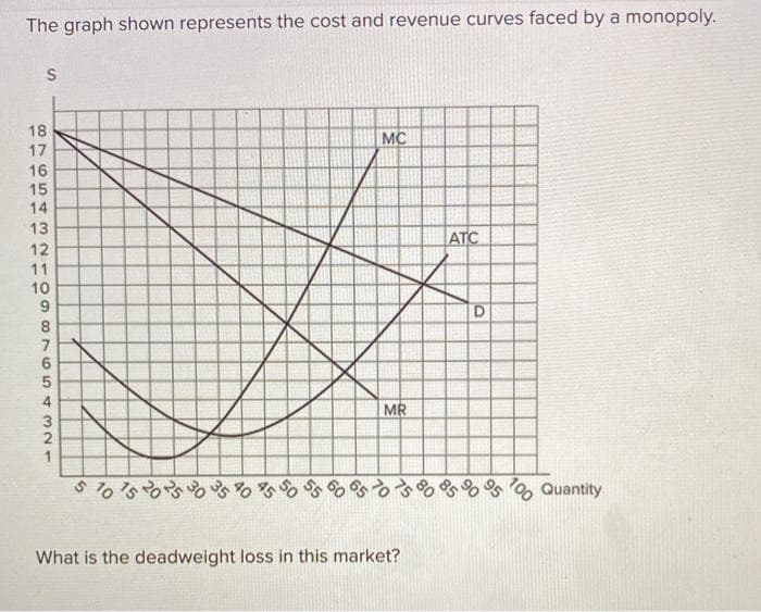 The graph shown represents the cost and revenue curves faced by a monopoly.
S
8765431211
15
14
12
10
9
87654321
MC
MR
ATC
What is the deadweight loss in this market?
D
5707535%85%$%%%%%% Quantity
90
95